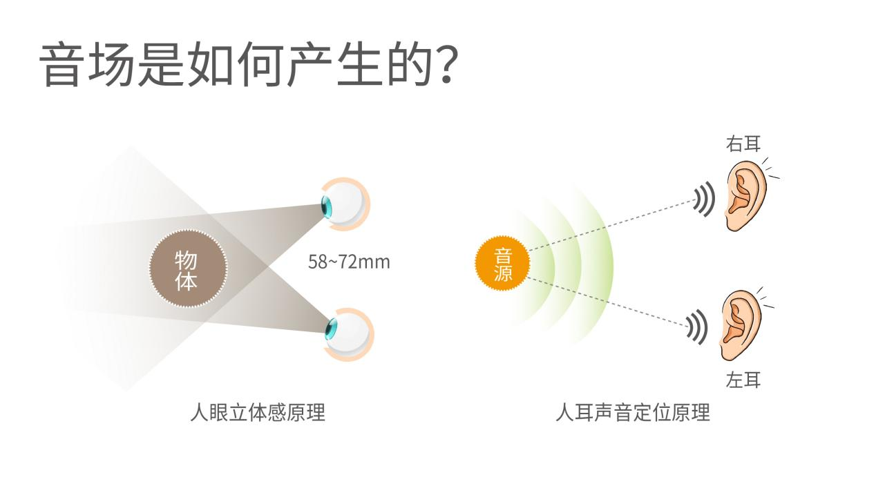 ??聲音是怎么被定位的？