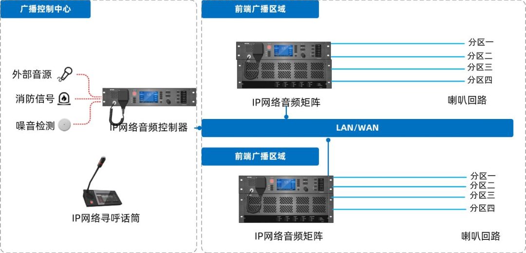 IP網(wǎng)絡(luò)廣播系統(tǒng)如何設(shè)計部署，有哪些系統(tǒng)特性及功能？